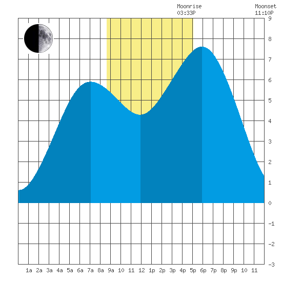 Kodiak Station tide chart for Friday, November 8, 2024