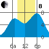Kodiak Station tide chart for Friday, November 8, 2024