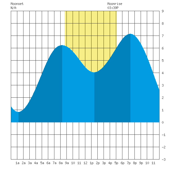 Kodiak Station tide chart for Saturday, November 9, 2024