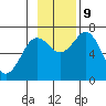 Kodiak Station tide chart for Saturday, November 9, 2024
