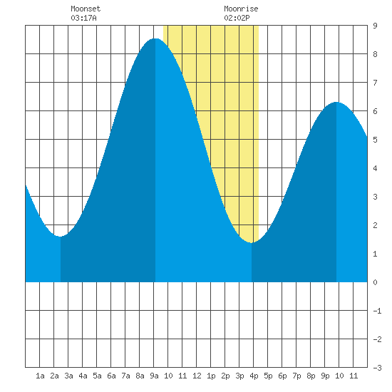 Kodiak Station tide chart for Tuesday, December 10, 2024