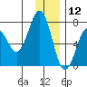 Kodiak Station tide chart for Thursday, December 12, 2024