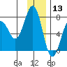 Kodiak Station tide chart for Friday, December 13, 2024