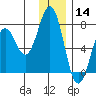 Kodiak Station tide chart for Saturday, December 14, 2024