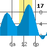Kodiak Station tide chart for Tuesday, December 17, 2024