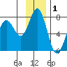 Kodiak Station tide chart for Sunday, December 1, 2024