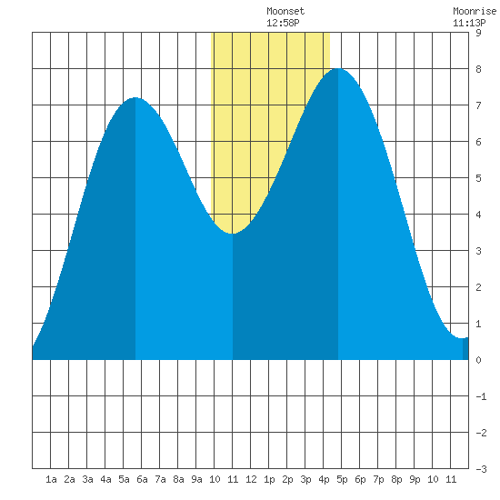 Kodiak Station tide chart for Friday, December 20, 2024