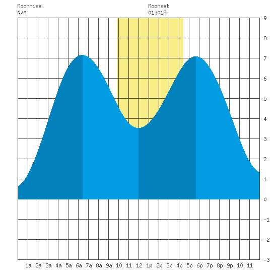 Kodiak Station tide chart for Saturday, December 21, 2024