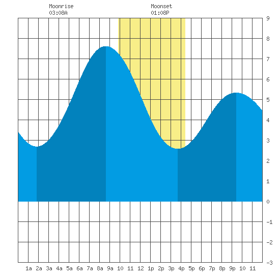 Kodiak Station tide chart for Tuesday, December 24, 2024