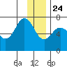 Kodiak Station tide chart for Tuesday, December 24, 2024