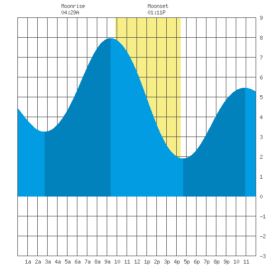 Kodiak Station tide chart for Wednesday, December 25, 2024