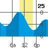 Kodiak Station tide chart for Wednesday, December 25, 2024