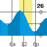 Kodiak Station tide chart for Thursday, December 26, 2024