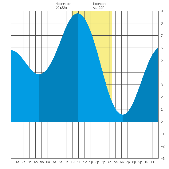Kodiak Station tide chart for Friday, December 27, 2024