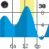 Kodiak Station tide chart for Monday, December 30, 2024