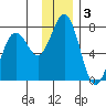Kodiak Station tide chart for Tuesday, December 3, 2024