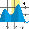 Kodiak Station tide chart for Wednesday, December 4, 2024