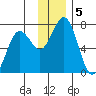 Kodiak Station tide chart for Thursday, December 5, 2024