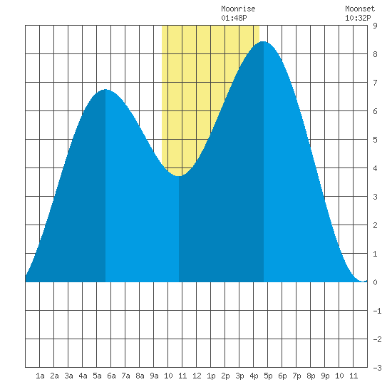 Kodiak Station tide chart for Friday, December 6, 2024
