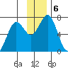 Kodiak Station tide chart for Friday, December 6, 2024