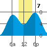 Kodiak Station tide chart for Saturday, December 7, 2024