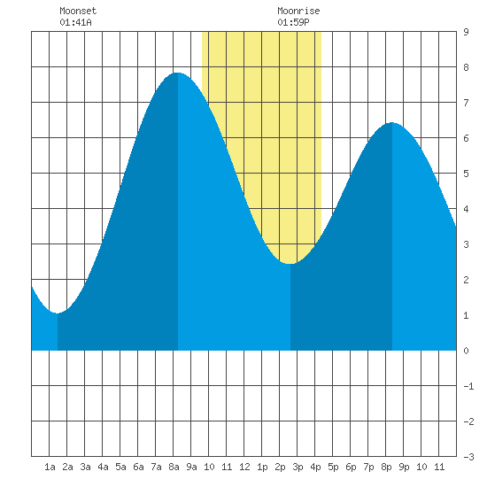 Kodiak Station tide chart for Monday, December 9, 2024