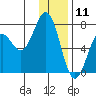 Kodiak Station tide chart for Saturday, January 11, 2025