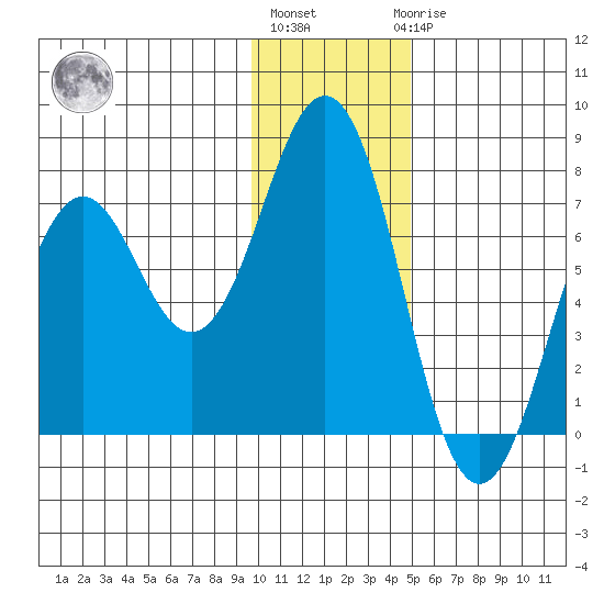 Kodiak Station tide chart for Monday, January 13, 2025