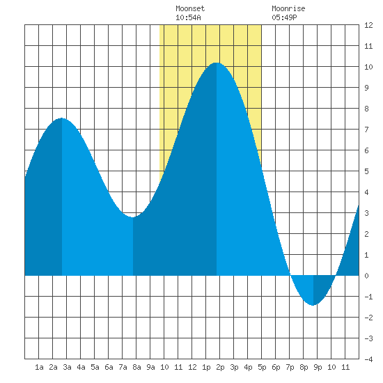 Kodiak Station tide chart for Tuesday, January 14, 2025