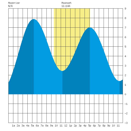 Kodiak Station tide chart for Sunday, January 19, 2025