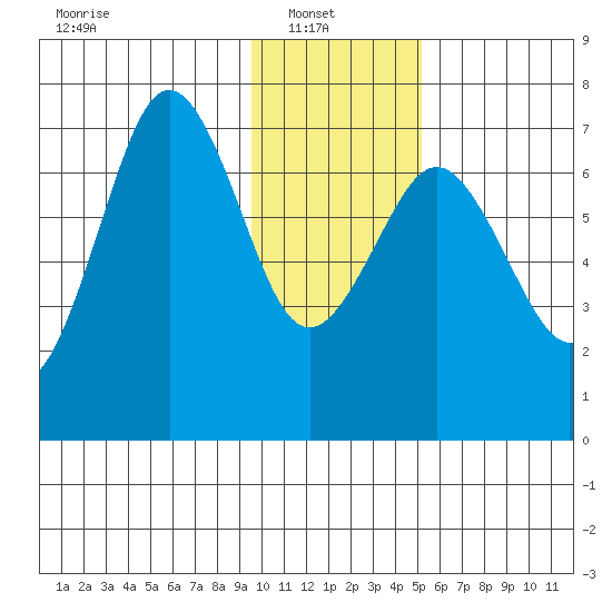 Kodiak Station tide chart for Monday, January 20, 2025