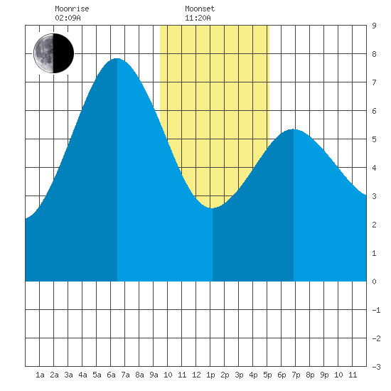Kodiak Station tide chart for Tuesday, January 21, 2025
