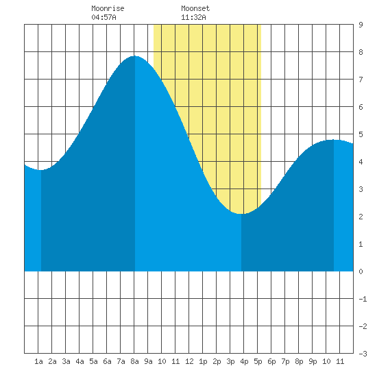 Kodiak Station tide chart for Thursday, January 23, 2025