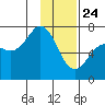 Kodiak Station tide chart for Friday, January 24, 2025