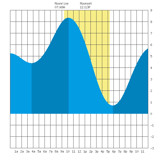 Kodiak Station tide chart for Saturday, January 25, 2025