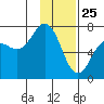 Kodiak Station tide chart for Saturday, January 25, 2025