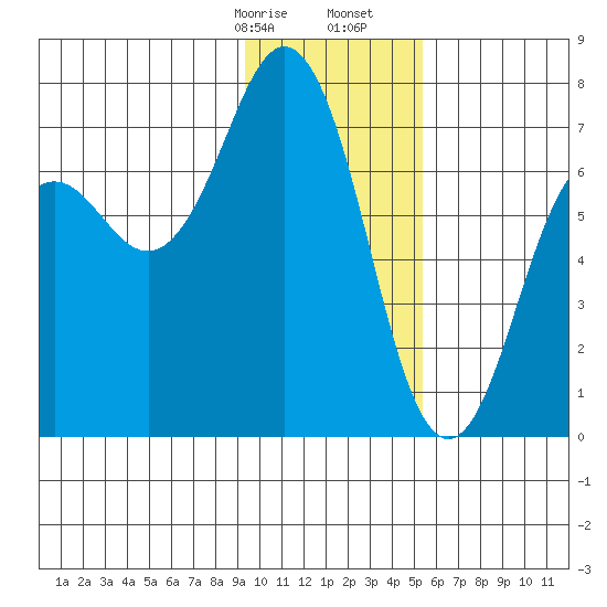Kodiak Station tide chart for Sunday, January 26, 2025