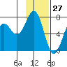 Kodiak Station tide chart for Monday, January 27, 2025