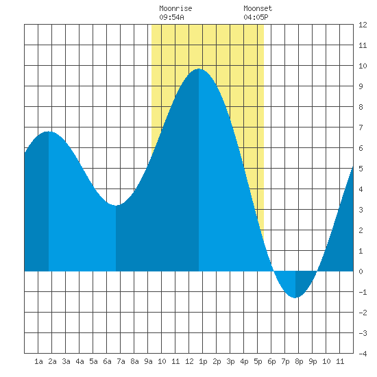 Kodiak Station tide chart for Tuesday, January 28, 2025