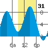 Kodiak Station tide chart for Friday, January 31, 2025