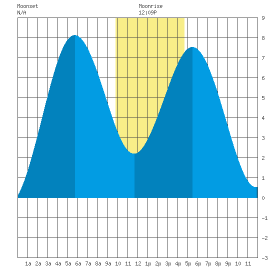 Kodiak Station tide chart for Sunday, January 5, 2025