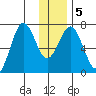 Kodiak Station tide chart for Sunday, January 5, 2025