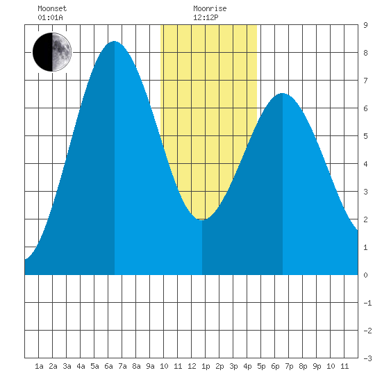 Kodiak Station tide chart for Monday, January 6, 2025