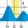 Kodiak Station tide chart for Tuesday, January 7, 2025