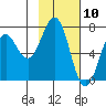 Kodiak Station tide chart for Monday, February 10, 2025