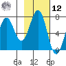 Kodiak Station tide chart for Wednesday, February 12, 2025