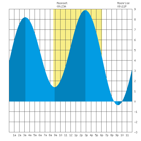 Kodiak Station tide chart for Friday, February 14, 2025