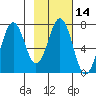 Kodiak Station tide chart for Friday, February 14, 2025