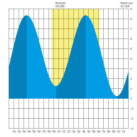 Kodiak Station tide chart for Saturday, February 15, 2025