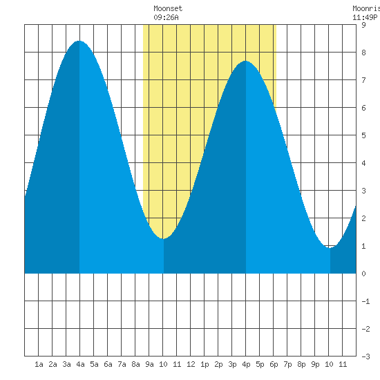 Kodiak Station tide chart for Sunday, February 16, 2025